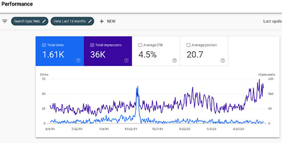 Statistiques annuelles de Google du site fotovar.net