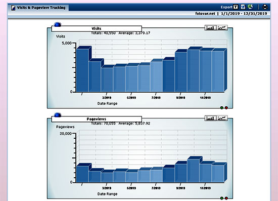 Statistiques 2019 des visites de fotovar.net